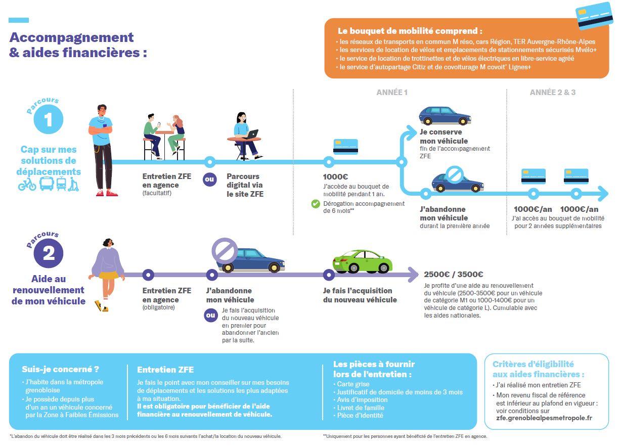 Schéma des parcours d'aide ZFE 2025